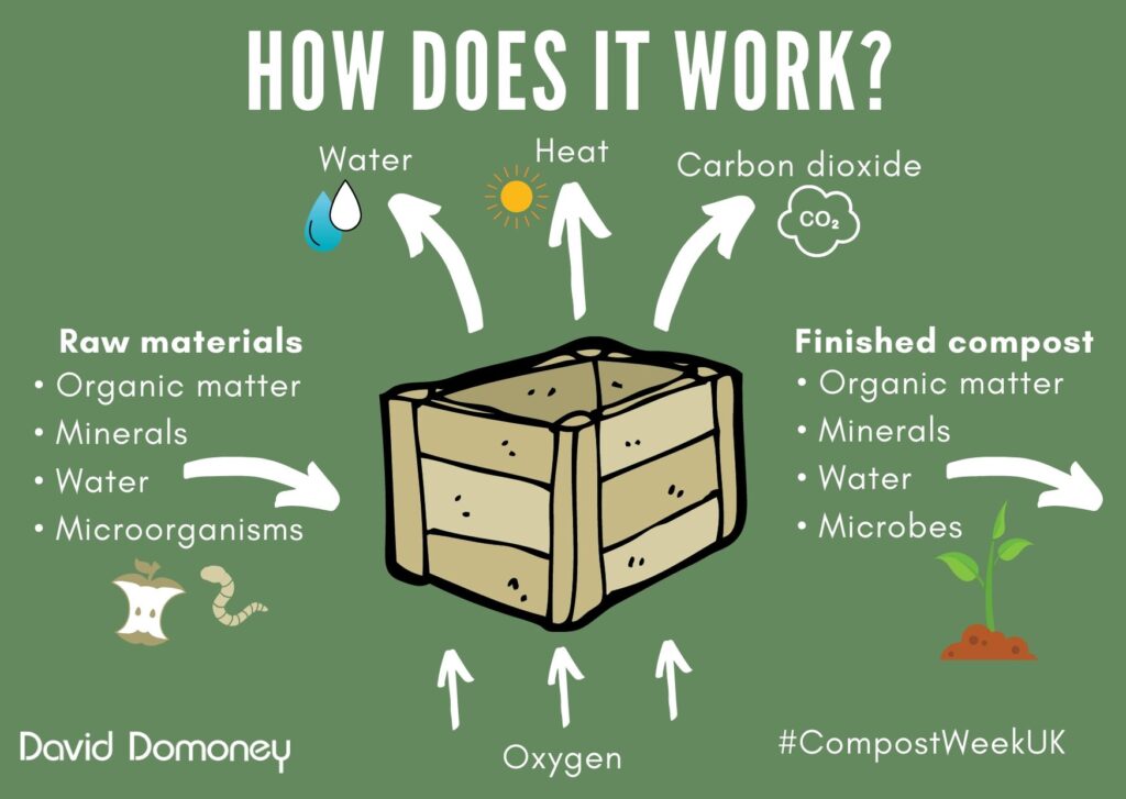 How composting works