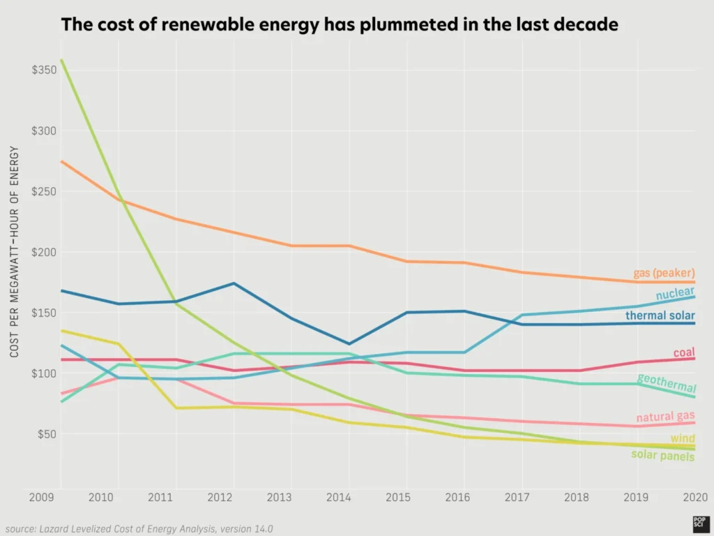 Reduced prices for renewable energy: Environmental Hope