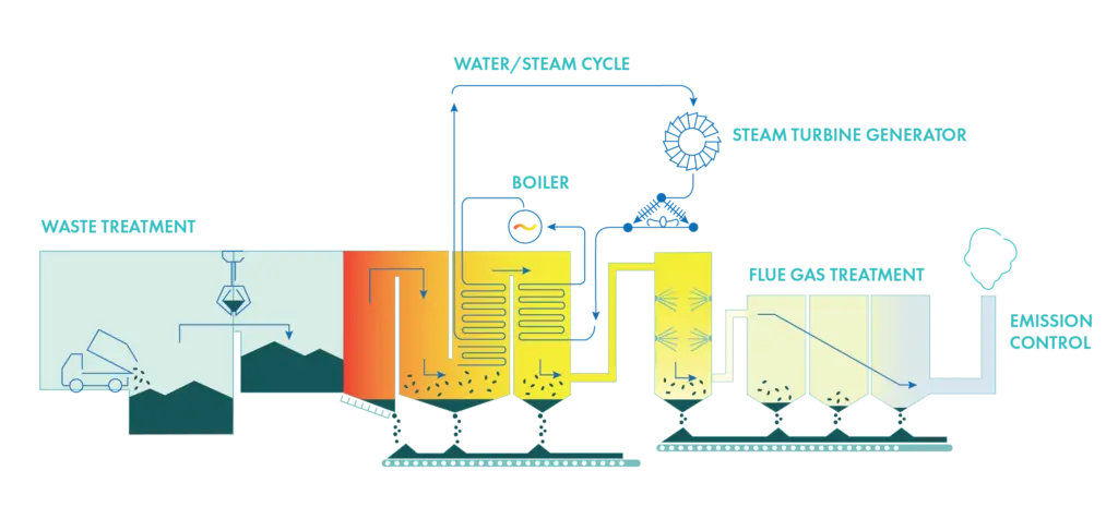 Inside Waste to Energy plant working blog in mission Sustainability