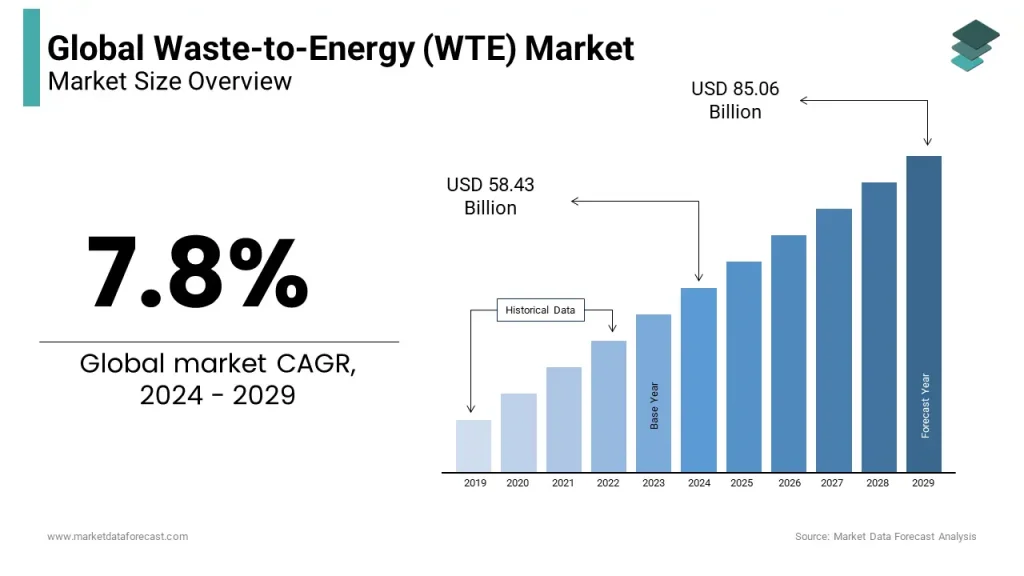 waste to energy market size image on Mission Sustainability