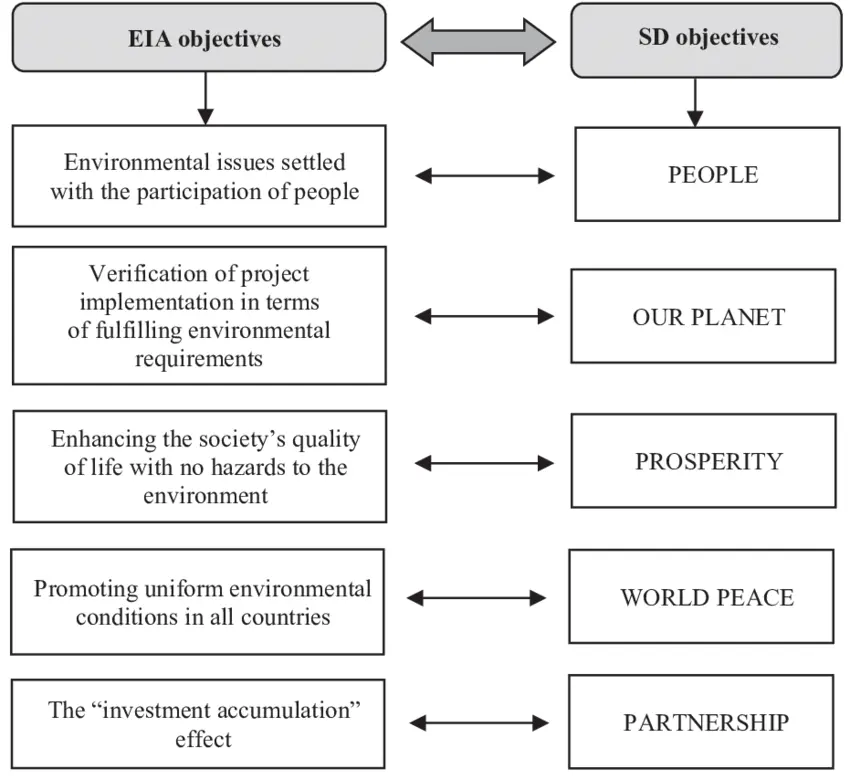 Environmental-Impact-Assessment-EIA-objective-and-requirements-vs-key-principles-of Mission sustainability blog image