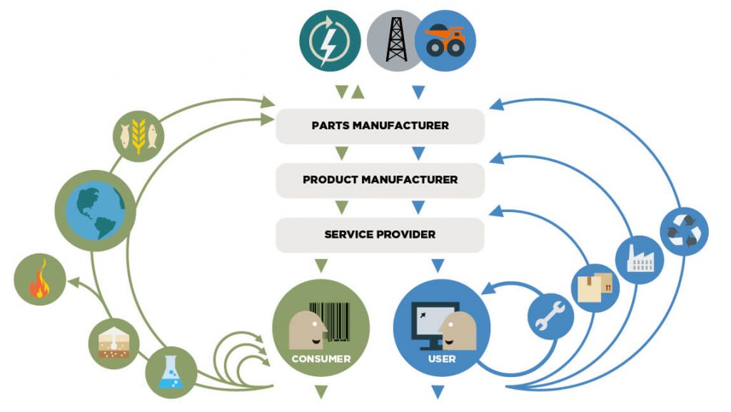 Circular Economy