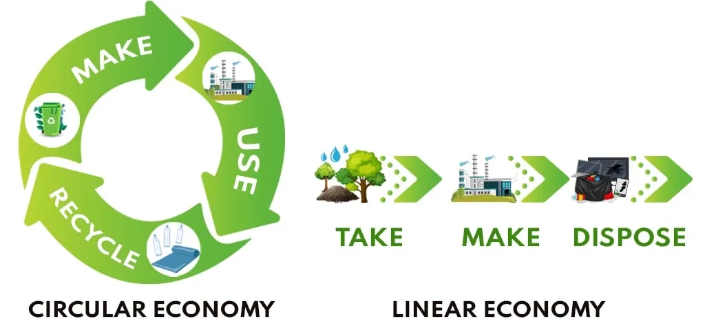 Circular Economy