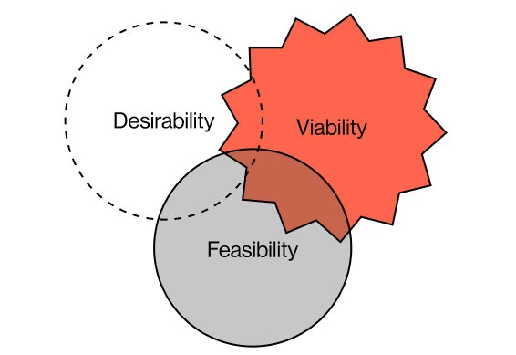 What is Business Design A complete guide